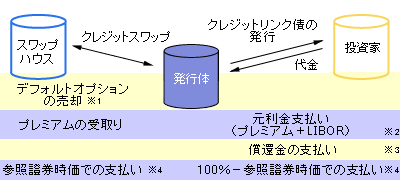 クレジットリンク債 みゅうの経済用語集